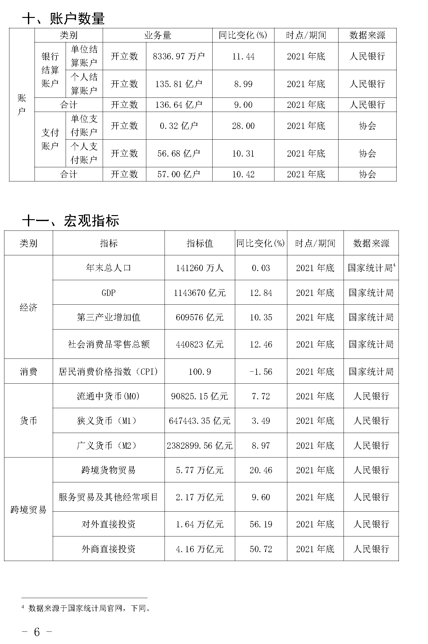 截止2021年末POS機總量3893萬臺!信用卡逾期半年總額860億 截止2021年末POS機總量3893萬臺!信用卡逾期半年總額860億