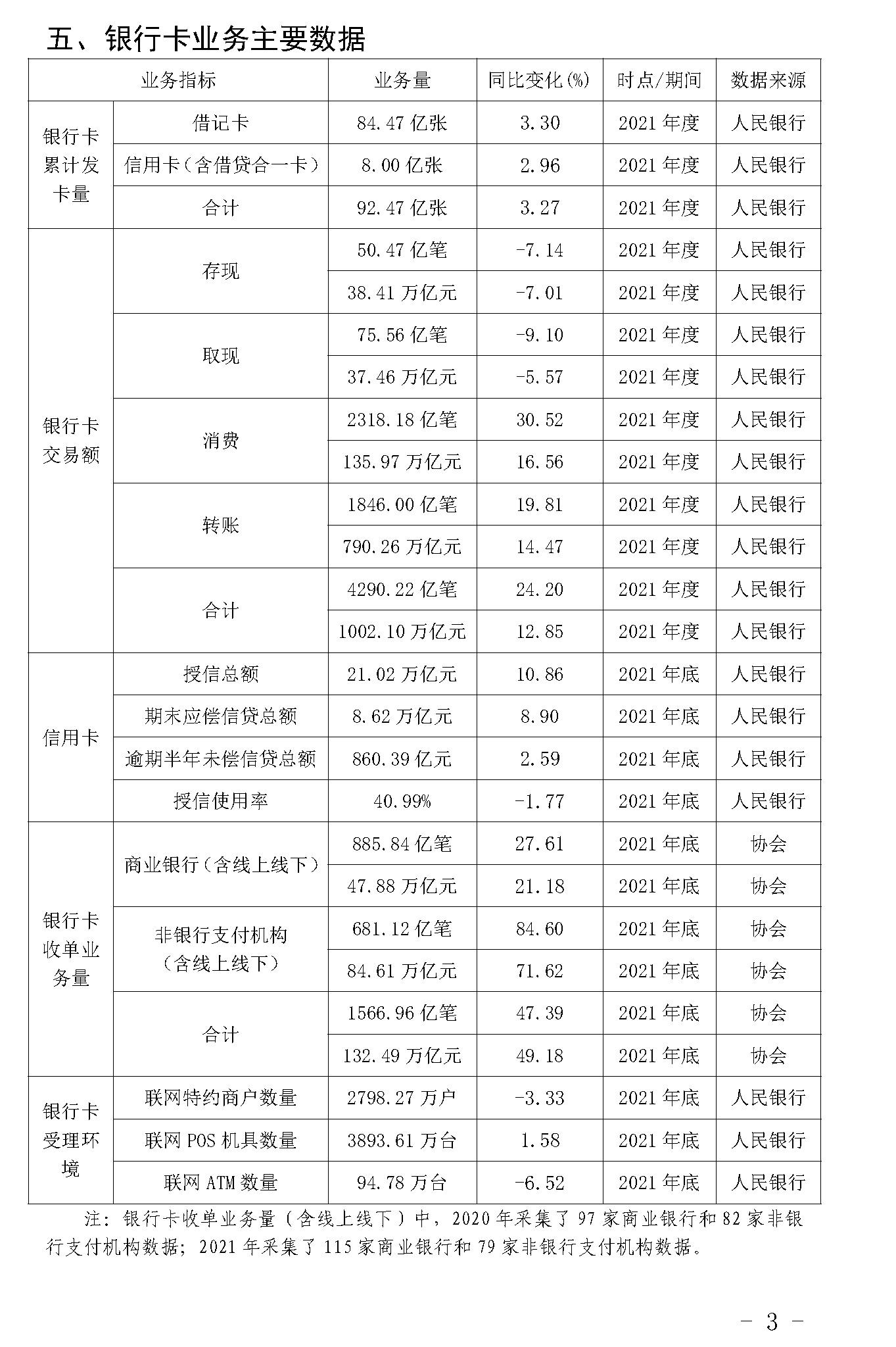截止2021年末POS機總量3893萬臺!信用卡逾期半年總額860億 截止2021年末POS機總量3893萬臺!信用卡逾期半年總額860億